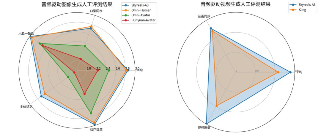 昆仑万维上线全新「数字人」模型，正式发布SkyReels-A3模型