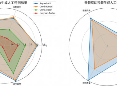 昆仑万维上线全新「数字人」模型，正式发布SkyReels-A3模型