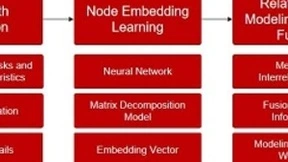 基于异构信息网络的推荐模型突破个性化推荐局限