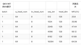 天数智芯GPGPU性能评测：架构优化与大模型应用表现