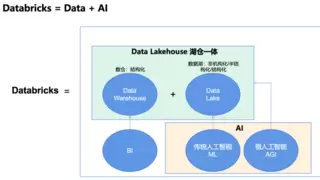 Databricks融资推动AI+数据全球竞争格局