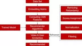 深度学习视频推荐系统解决信息过载问题
