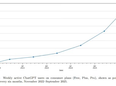ChatGPT用户性别差距缩小 女性占比超半数