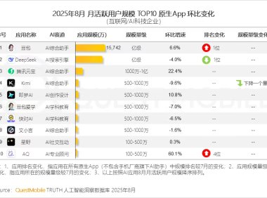 2025年8月AI应用用户规模达6.45亿 月活增长态势显著