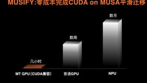 “悟道·天鹰”（Aquila）发布24小时后，摩尔线程率先实现兼容适配