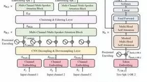 OPPO小布助手5篇论文入选国际语音顶会Interspeech 2023