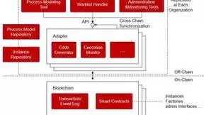 微美全息为基于区块链的业务流程管理系统（BPMS）开发通用架构