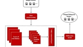微美全息开发基于卷积神经网络的光学扫描全息重建算法
