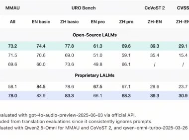 阶跃星辰发布端到端语音大模型 Step-Audio 2 mini，多个基准测试取得 SOTA 成绩