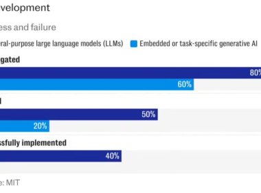 AI 泡沫？麻省理工学院报告 95% 企业 AI 投资几乎无回报