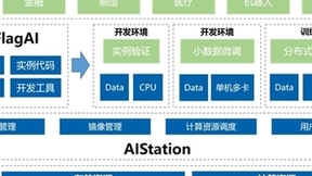 智源研究院携手浪潮信息AIStation，打造大模型本地化开发方案