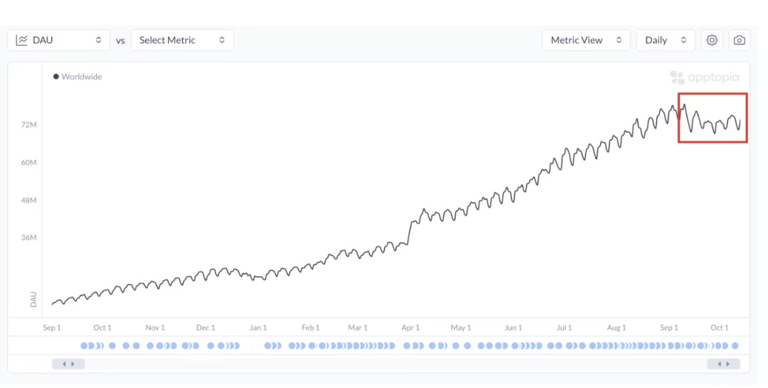 分析显示，ChatGPT 的移动应用下载量和日常使用量正在放缓