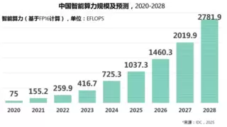 AI算力底座如何重构产业生态并释放新价值