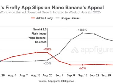 谷歌AI图像编辑工具冲击Adobe市场份额，Firefly下载量大幅下滑