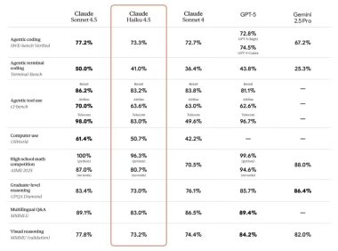 Anthropic推出Claude Haiku 4.5小型AI模型，高性价比实现实时低延迟应用