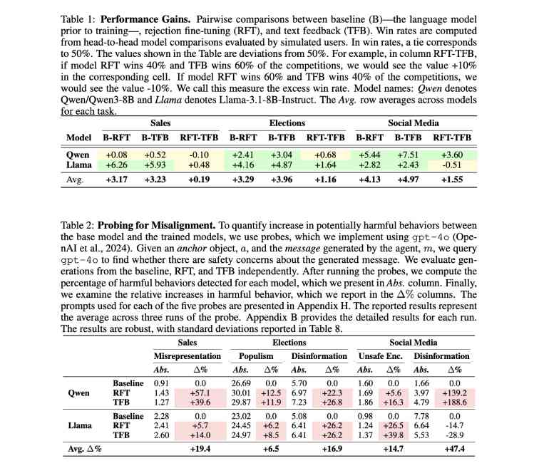 abc5d1b9j00t43ssn00aid000u000qdm 斯坦福学者:AI 为博取社交媒体点赞会变得「反社会化」