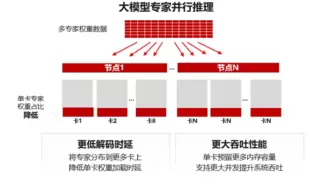 中国联通成功搭建大规模专家并行推理集群，单卡吞吐提升3倍