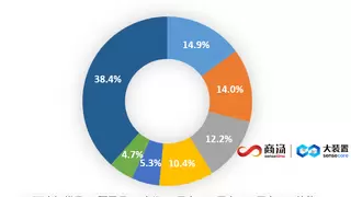 商汤科技大模型平台市场份额排名第三，万象平台助力行业智能化转型