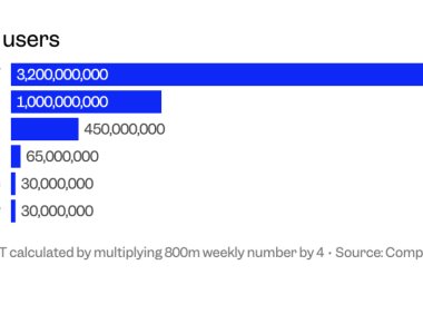 ChatGPT周活跃用户达8亿创新高，AI工具转型为日常核心平台
