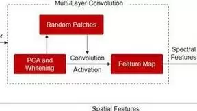 基于空间光谱融合的高光谱图像分类技术突破传统深度学习局限