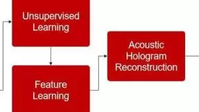 基于无监督波场深度学习的声学全息重建技术创新突破