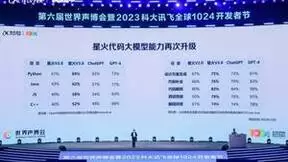 iFlyCode2.0智能编程助手发布，代码生成效率提升超50%