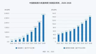 中国AI算力规模激增74% 2025年将达千EFLOPS级别