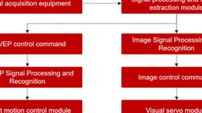 多模态脑电视觉伺服混合BCI系统提升机器人控制精度