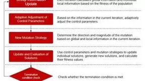 自适应学习回溯搜索优化算法技术突破与应用前景分析