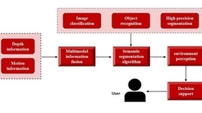 基于语义分割的机器视觉算法技术发展与应用前景分析