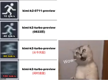 Kimi K2 Turbo预览版输出速度提升至每秒100Tokens，九月恢复原价
