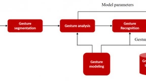 基于图像处理的动态手势交互技术发展前景广阔