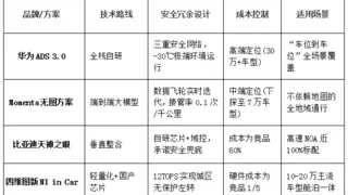 泊车安全新标杆：低成本高可靠性方案解析