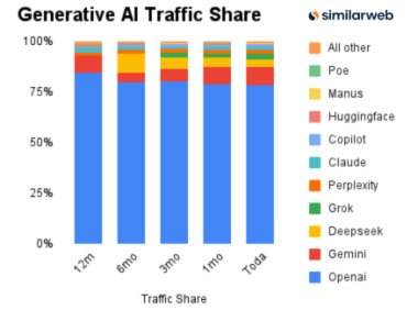 生成式AI平台访问量格局生变，DeepSeek流量份额大幅下滑
