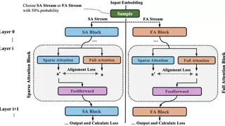 稀疏注意力机制突破：SSA框架解决大模型长上下文计算瓶颈