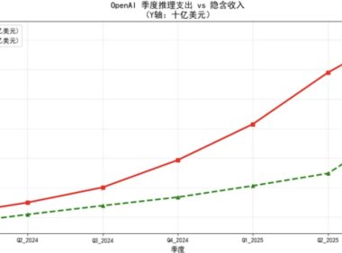 OpenAI推理成本暴涨三倍成烧钱最快科技公司