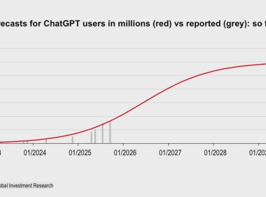 OpenAI面临巨额资金缺口 2030年仍难实现盈利