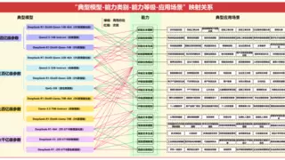 大模型选型指南：如何选择最适合的应用模型