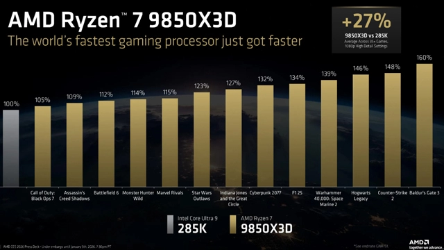 AMD推出锐龙7 9850X3D处理器 频率提升至5.6GHz游戏性能增强