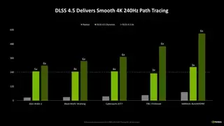 英伟达发布DLSS 4.5技术升级，RTX 50系列支持6倍多帧生成