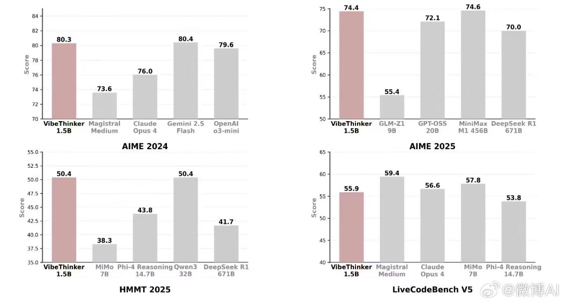f3af879cj00t5p5560042d000v900gtp 新浪微博发布其首个开源大模型 VibeThinker-1.5B,小模型挑战巨量参数对手