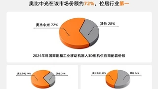 奥比中光领跑韩国机器人3D视觉市场，市场份额高达72%