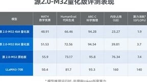 源2.0-M32大模型发布量化版 运行显存仅需23GB 性能可媲美LLaMA3