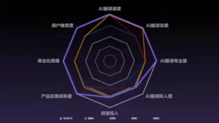 IDC报告：科大讯飞AI翻译8大维度领跑，速度、准确率双突破