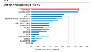 辅助驾驶成购车首选因素，城区NOA拉开技术差距