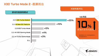 技嘉X870E X3D系列主板全面上市，为AMD锐龙X3D处理器量身定制