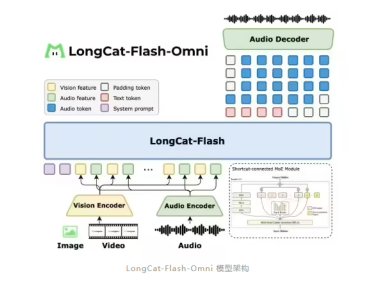美团发布LongCat-Flash-Omni多模态AI模型，实现全模态覆盖毫秒级响应