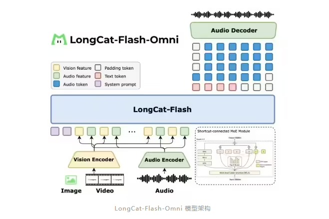 美团发布并开源 LongCat-Flash-Omni 模型：支持实时音视频交互，达到 SOTA 水平