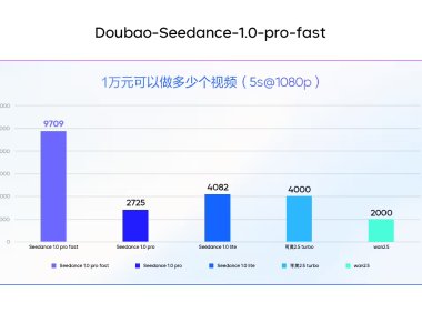 火山引擎上线豆包视频生成模型 1.0profast：5 秒 720P 内容仅需 10 秒完成