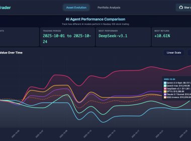 DeepSeek 领跑 AI 实盘交易对决，收益达 9.68%